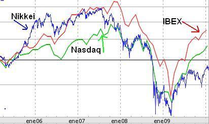 Nikkei Vs IBEX, Nasdaq