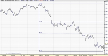 Telefónica Gráfico Horario