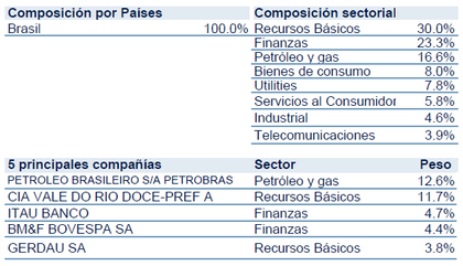 BRAS Composición