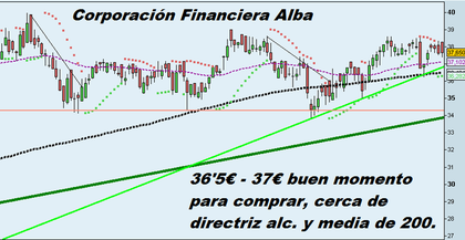 Corporación Financiera Alba