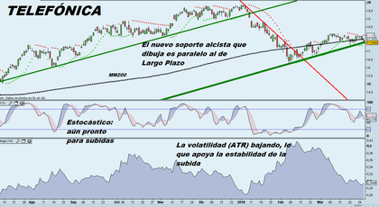 Telefónica (tef)