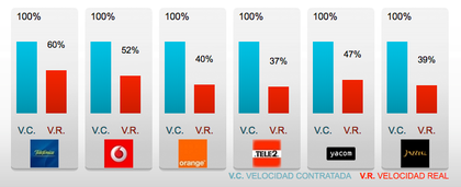 Velocidad ADSL