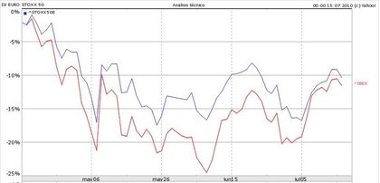 Comparativa durante 3 meses