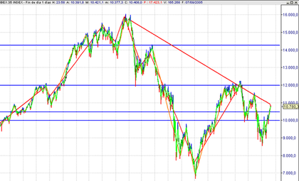 IBEX TENDENCIA BAJISTA