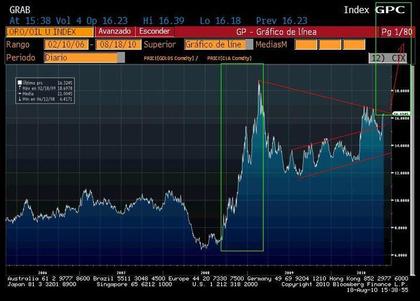 Posible ruptura del oro contra petroleo hacia 20 ratio