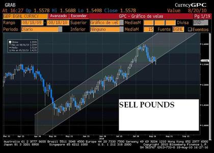 Vendiendo todas las divisas con exposición a financieras y materias primas. AUD;NZD,CAD;GBP