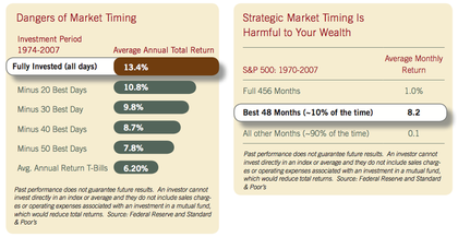 Market timing risk