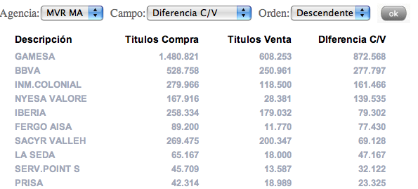 Principales compras del día de ayer de Mercavalor