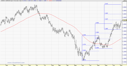 Relación Euro-Dólar