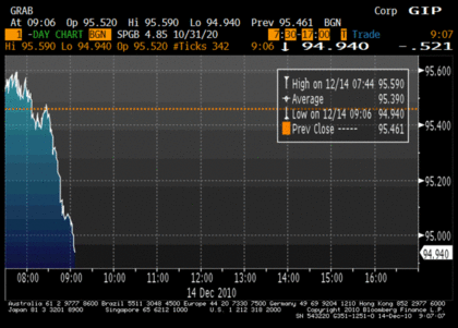 Alguien que no es español está vendiendo a saco bonos a 10 años españoles