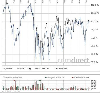 Comparativa a 1 año del Lyxor Euro Stoxx 50 ETF A vs Euro Stoxx 50 Priceindex