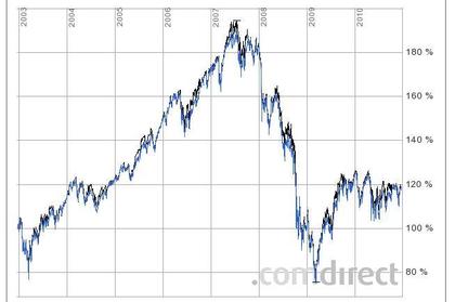 Lyxor Euro Stoxx 50 A vs Euro Stoxx Priceindex a 8 años
