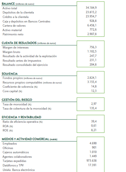 Unicaja tasa de cobertura