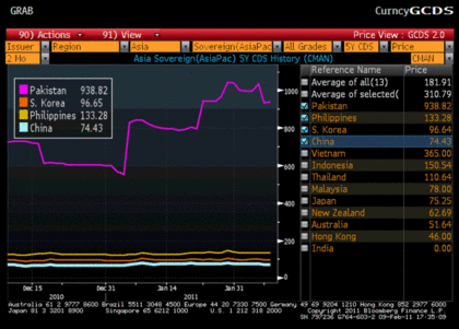 Pakistan CDS  troubles - Sell UK FInancials