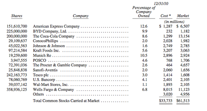 Acciones warren buffet