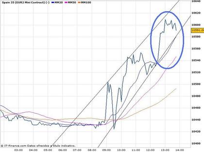 Batman en canal alcista
