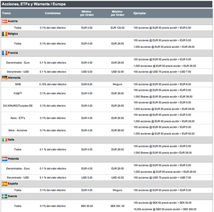 Comisiones Interactive Brokers