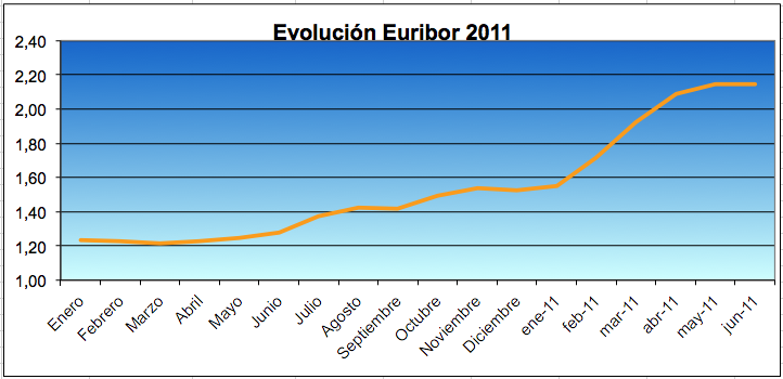 Euribor_2011_original