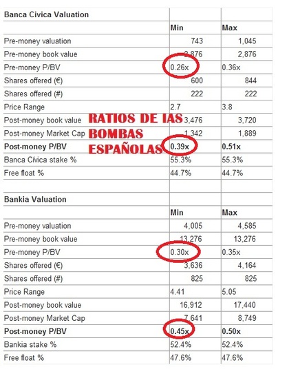 No entra ni el tato en bankia 