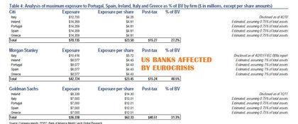 US banks exposure to PIIGS