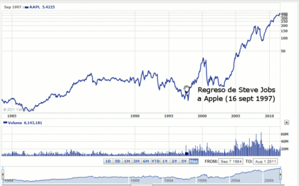 Cotización de Apple