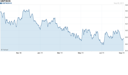 GBPNOK