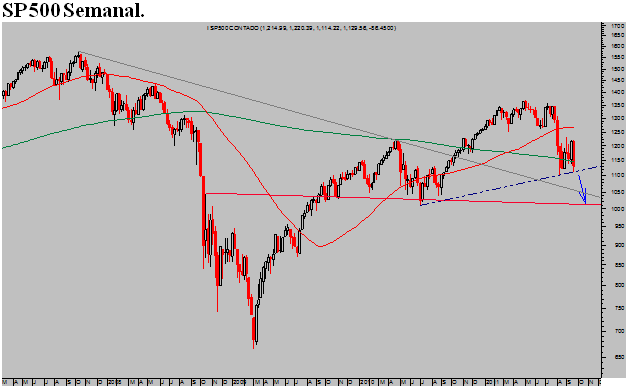 SP500 Semanal