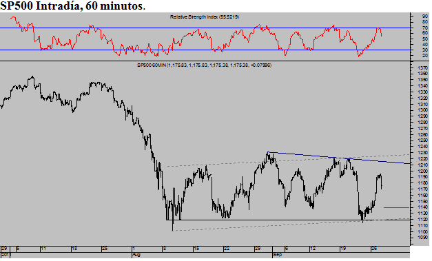 SP500