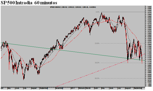 SP500 Intradia 60 minutos