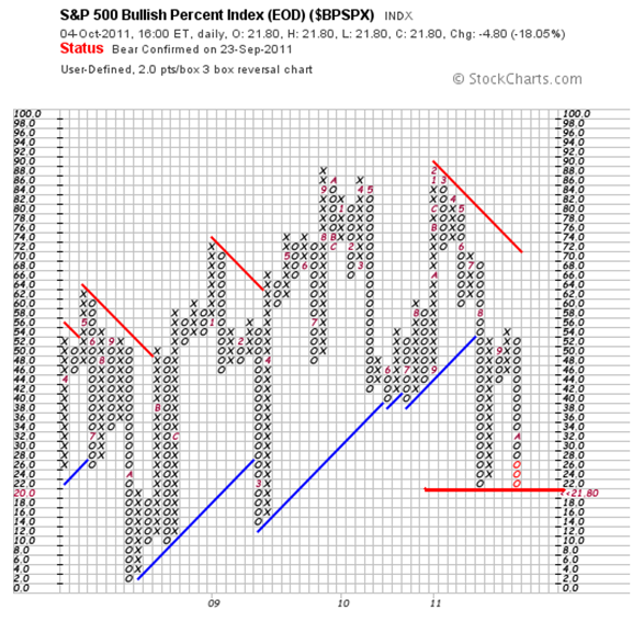SP500 bullish percent index