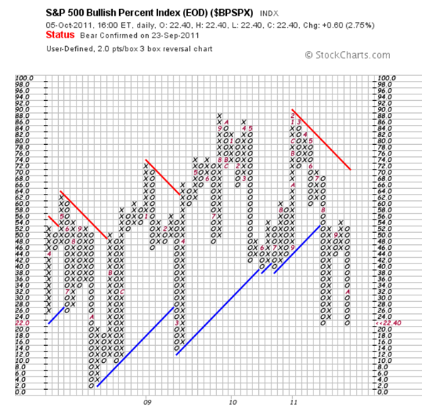 S&P 500 Bullish Percent Index