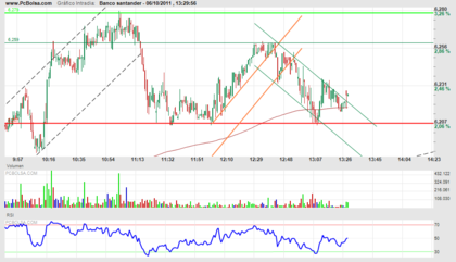SAN soporte 6,20 resitencia 6,28