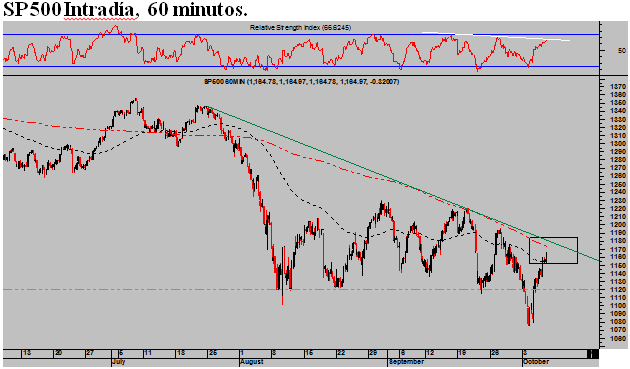 SP500 Intradia