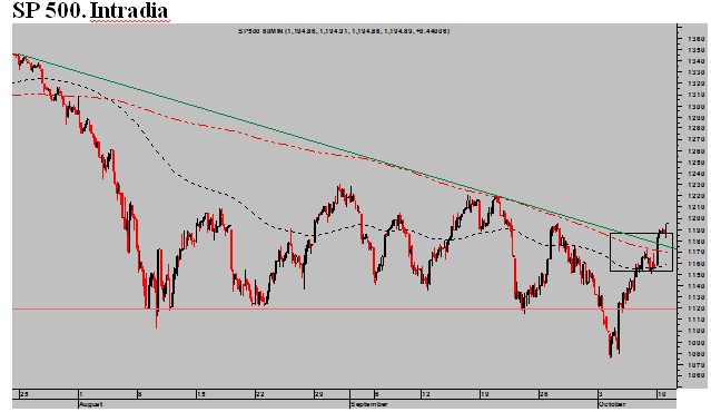 SP 500. Intradia