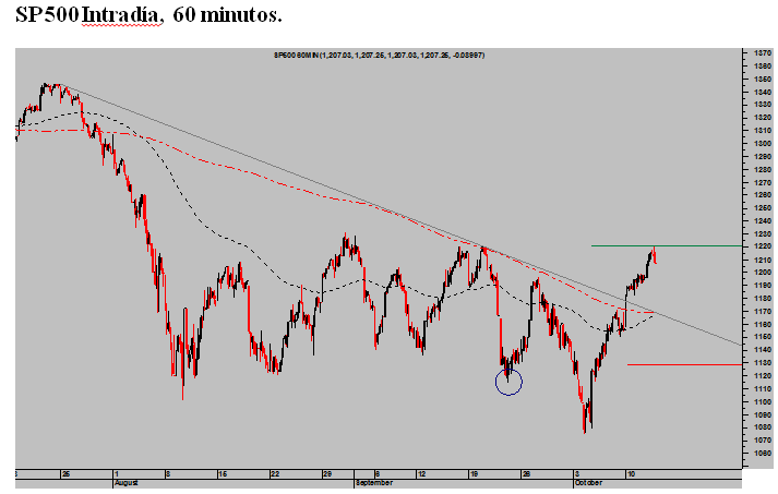 sp500 intradia 60 miuntos