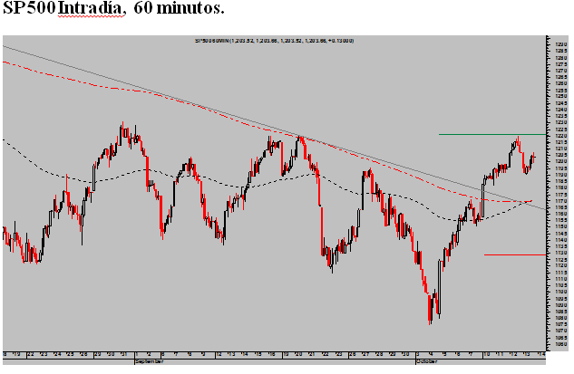SP500 intradia