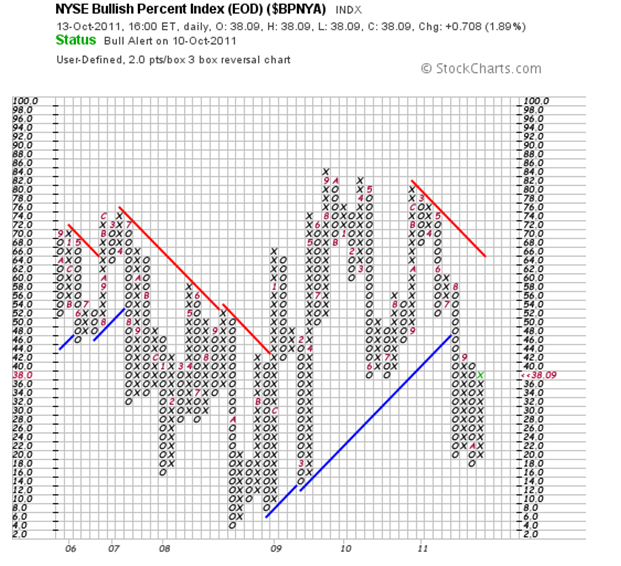 NYSE Bullish Percent Index