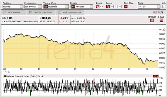 Cierre IBEX 35