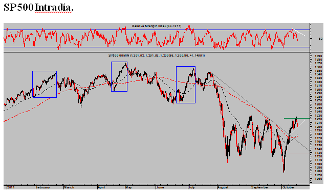 SP500-intradia