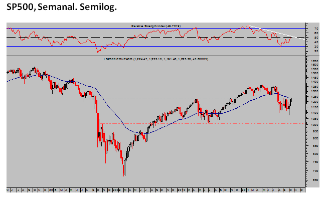sp500 semanal semilog