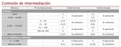 Comisiones Renta 4