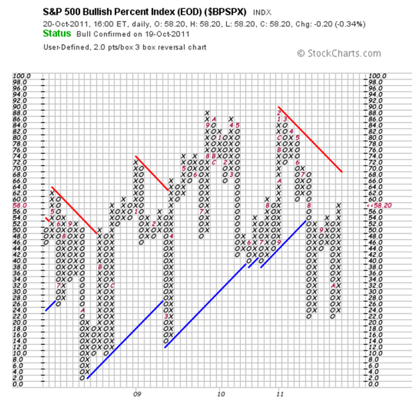 S&P-500-Bullish-percent-index