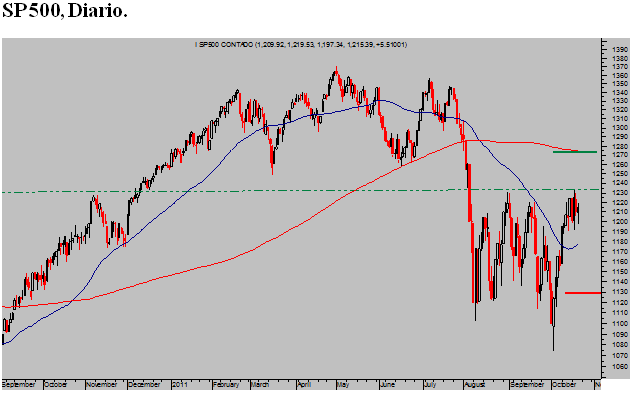 SP500-diario