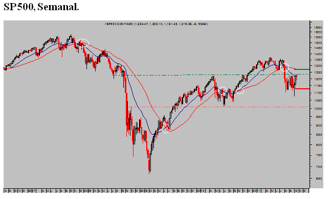 SP500-semanal