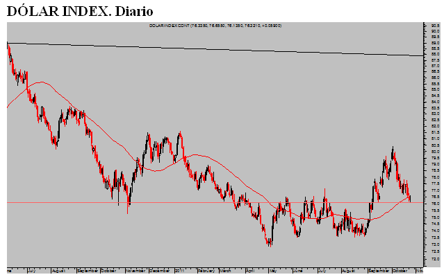 Dolar-Index-Diario