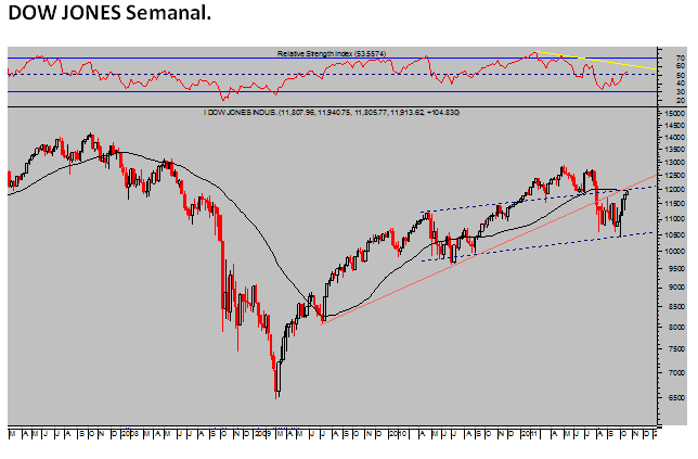 Dow-jones-semanal