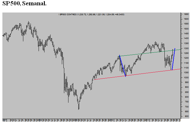 SP500-semanal