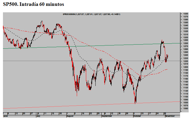 SP500-intradia