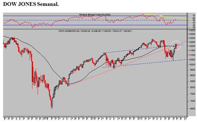 Dow-Jones-Semanal