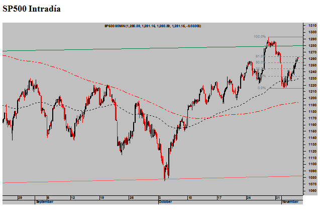 SP500-Iintradia